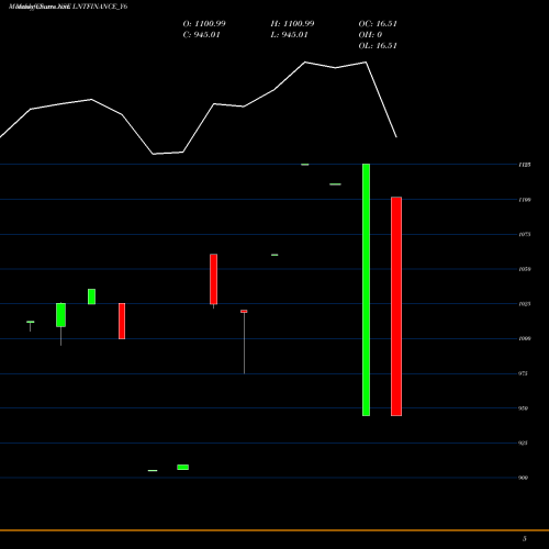 Monthly charts share LNTFINANCE_Y6 Se Re Ncd 8.15% Sr.v O9 NSE Stock exchange 