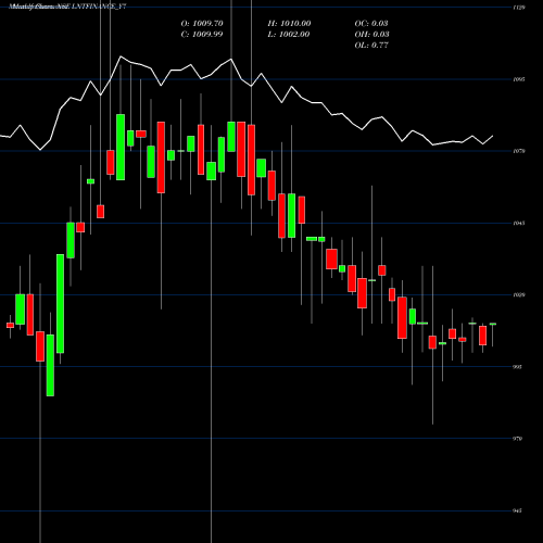 Monthly charts share LNTFINANCE_Y7 Se Re Ncd 8.29% Sr.v O10 NSE Stock exchange 