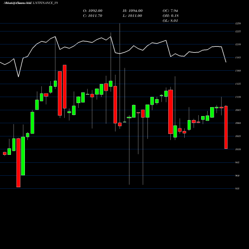 Monthly charts share LNTFINANCE_Y9 Se Re Ncd 8.65% Sr.vi O12 NSE Stock exchange 