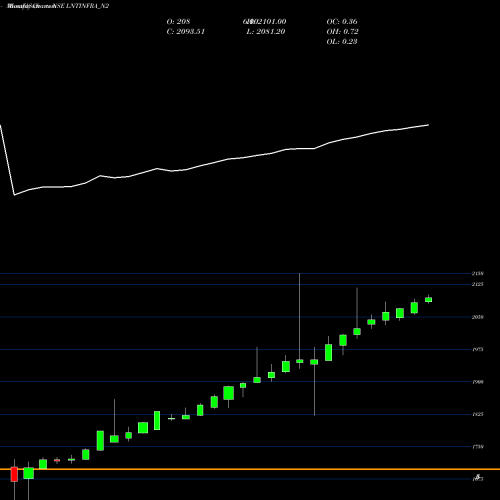 Monthly charts share LNTINFRA_N2 Bond 7.75% Ca 2010a S2 NSE Stock exchange 