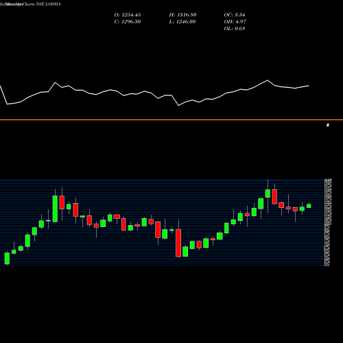 Monthly charts share LODHA Macrotech Developers Ltd NSE Stock exchange 