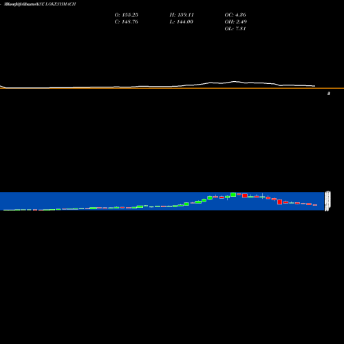 Monthly charts share LOKESHMACH Lokesh Machines Limited NSE Stock exchange 