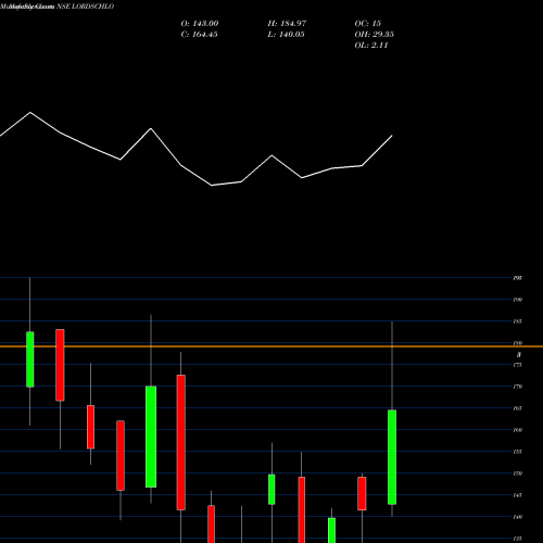 Monthly charts share LORDSCHLO Lords Chloro Alkali Ltd NSE Stock exchange 