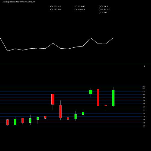 Monthly charts share LORDSCHLO_BE Lords Chloro Alkali Ltd NSE Stock exchange 
