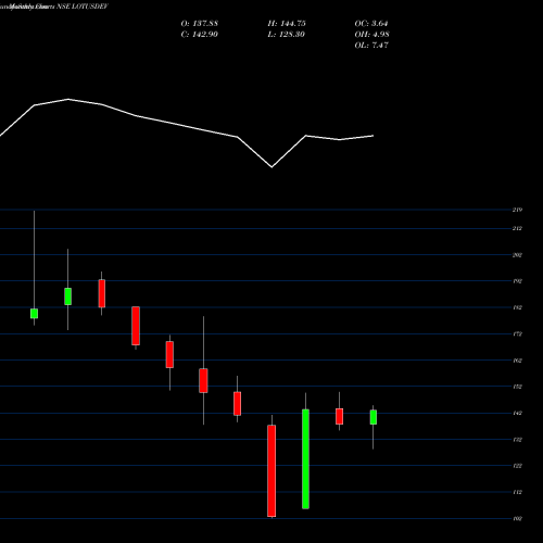 Monthly charts share LOTUSDEV Sri Lotus Devlprs N Rty L NSE Stock exchange 