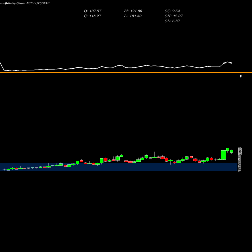 Monthly charts share LOTUSEYE Lotus Eye Care Hospital Limited NSE Stock exchange 