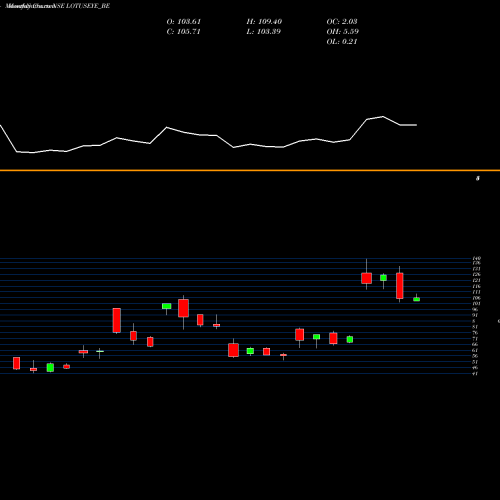 Monthly charts share LOTUSEYE_BE Lotus Eye Hosp & Inst L NSE Stock exchange 