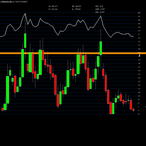 Monthly charts share LOVABLE Lovable Lingerie Limited NSE Stock exchange 