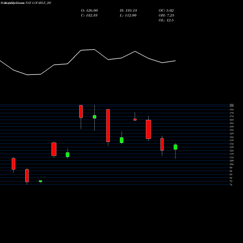 Monthly charts share LOVABLE_BE Lovable Lingerie Ltd NSE Stock exchange 