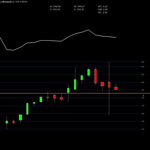 Monthly charts share LOWVOL Miraeamc - Manv30f NSE Stock exchange 