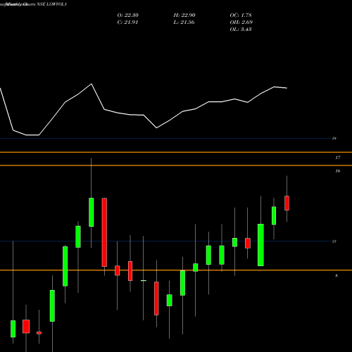 Monthly charts share LOWVOL1 Kotakmamc - Kotaklovol NSE Stock exchange 