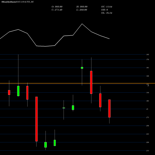 Monthly charts share LOYALTEX_BE Loyal Textile Mills Ltd NSE Stock exchange 