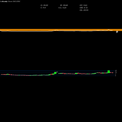 Monthly charts share LPDC Landmark Property Development Company Limited NSE Stock exchange 