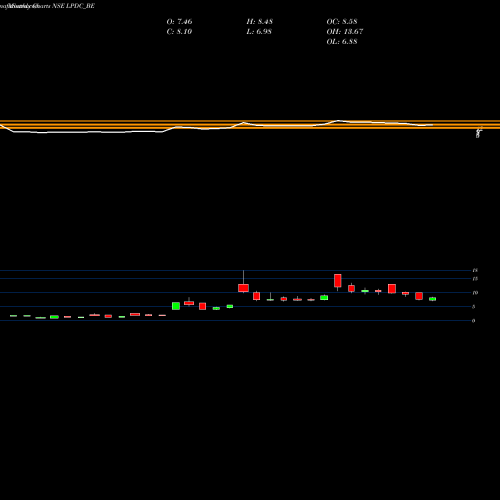 Monthly charts share LPDC_BE Landmark Pr.dev.co.ltd NSE Stock exchange 