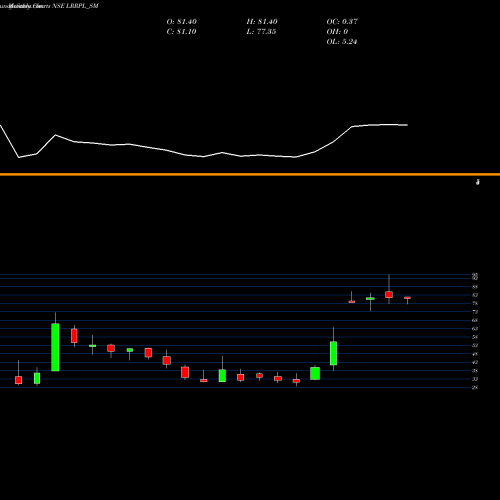 Monthly charts share LRRPL_SM Lead Rec And Rub Prod Ltd NSE Stock exchange 