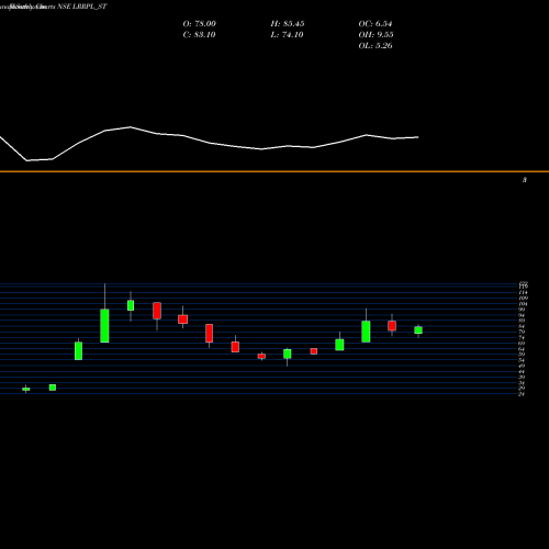 Monthly charts share LRRPL_ST Lead Rec And Rub Prod Ltd NSE Stock exchange 