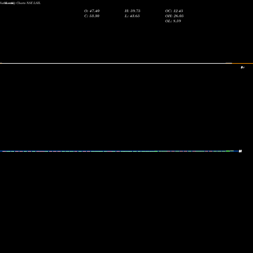Monthly charts share LSIL Lloyds Steels NSE Stock exchange 