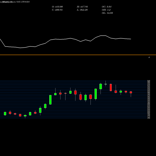 Monthly charts share LTFOODS Lt Foods Limited NSE Stock exchange 