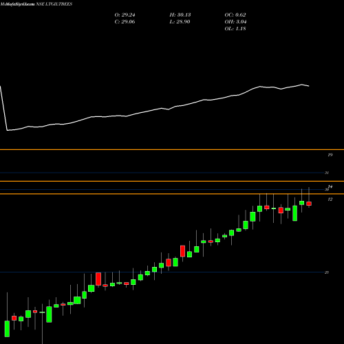 Monthly charts share LTGILTBEES Nip Ind Etf Longterm Gilt NSE Stock exchange 