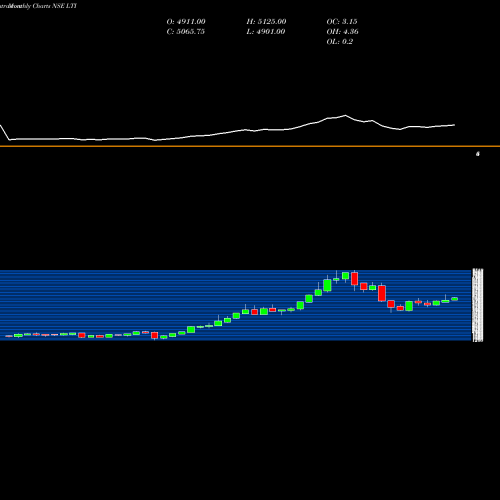 Monthly charts share LTI L & T Infotech NSE Stock exchange 