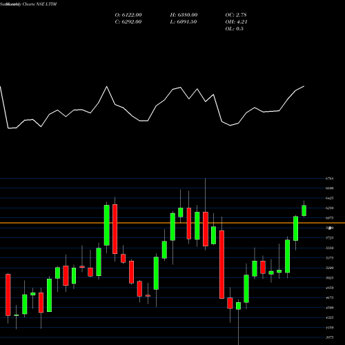 Monthly charts share LTIM Ltimindtree Limited NSE Stock exchange 