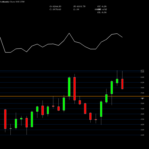 Monthly charts share LTIM Ltimindtree Limited NSE Stock exchange 