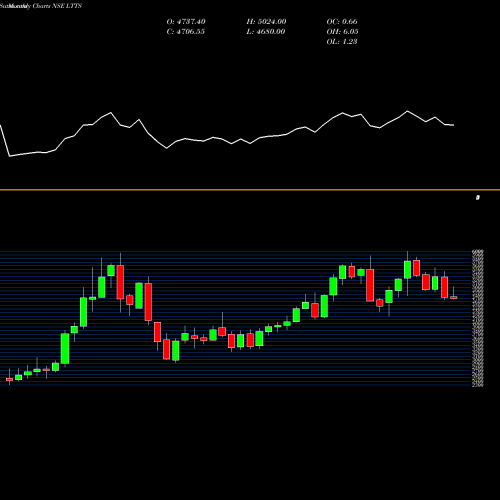 Monthly charts share LTTS L&T Technology NSE Stock exchange 