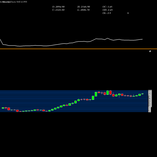 Monthly charts share LUPIN Lupin Limited NSE Stock exchange 