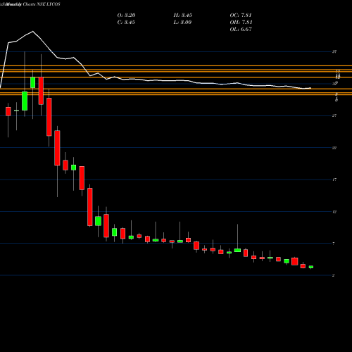 Monthly charts share LYCOS Lycos Internet Limited NSE Stock exchange 