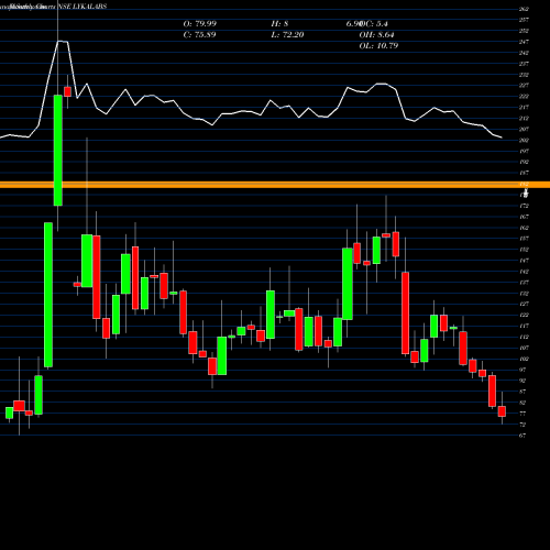Monthly charts share LYKALABS Lyka Labs Limited NSE Stock exchange 