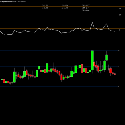 Monthly charts share LYPSAGEMS Lypsa Gems & Jewellery Limited NSE Stock exchange 