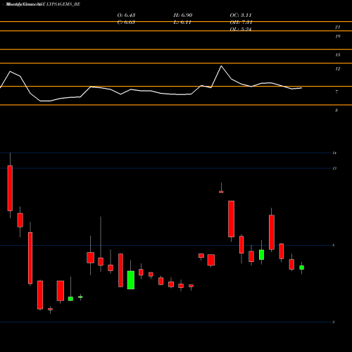 Monthly charts share LYPSAGEMS_BE Lypsa Gems & Jewel Ltd NSE Stock exchange 
