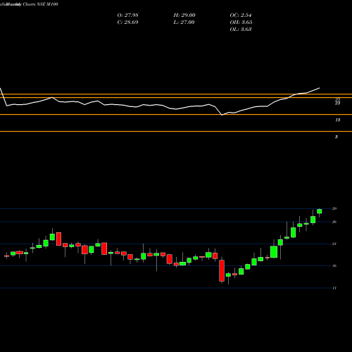 Monthly charts share M100 MOTILAL OSWAL ASSE MIDCAP 100 E NSE Stock exchange 