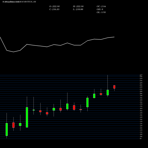 Monthly charts share MACOBSTECH_SM Macobs Technologies Ltd NSE Stock exchange 