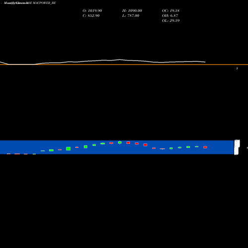 Monthly charts share MACPOWER_BE Macpower Cnc Machines Ltd NSE Stock exchange 
