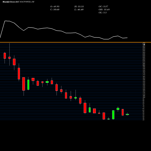 Monthly charts share MACPOWER_SM Macpower Cnc Machines Ltd NSE Stock exchange 