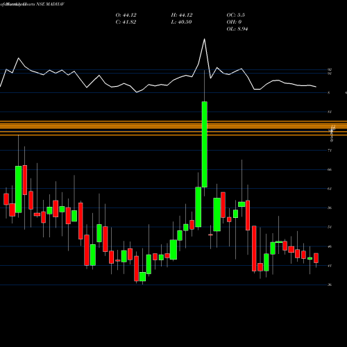 Monthly charts share MADHAV Madhav Marbles And Granites Limited NSE Stock exchange 