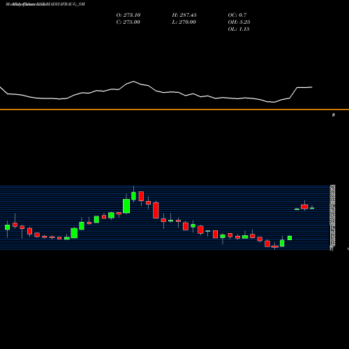 Monthly charts share MADHAVBAUG_SM Vaidya Sane Ayur Lab Ltd NSE Stock exchange 