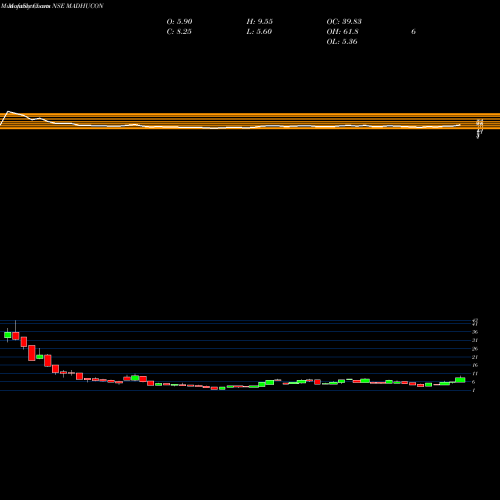 Monthly charts share MADHUCON Madhucon Projects Limited NSE Stock exchange 