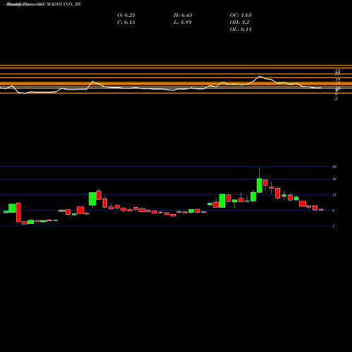 Monthly charts share MADHUCON_BE Madhucon Projects Ltd. NSE Stock exchange 