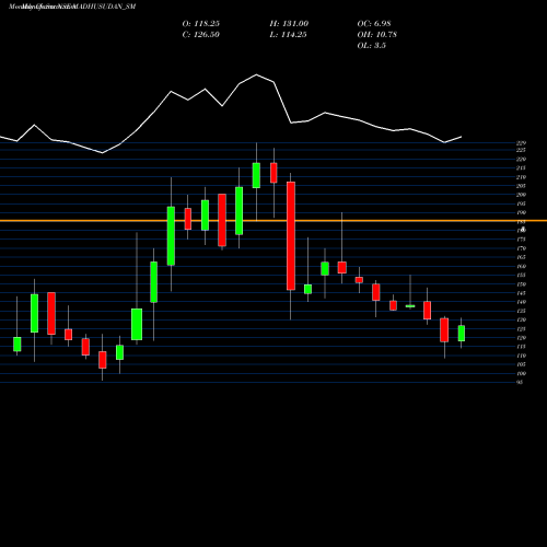 Monthly charts share MADHUSUDAN_SM Madhusudan Masala Limited NSE Stock exchange 