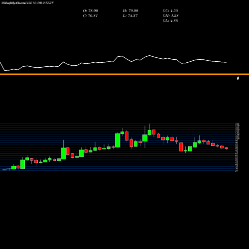 Monthly charts share MADRASFERT Madras Fertilizers Limited NSE Stock exchange 