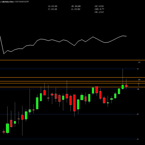 Monthly charts share MAESGETF Miraeamc - Maesgetf NSE Stock exchange 