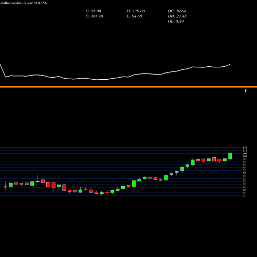 Monthly charts share MAFANG Miraeamc - Mafang NSE Stock exchange 