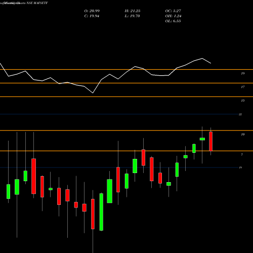 Monthly charts share MAFSETF Miraeamc - Mafsetf NSE Stock exchange 