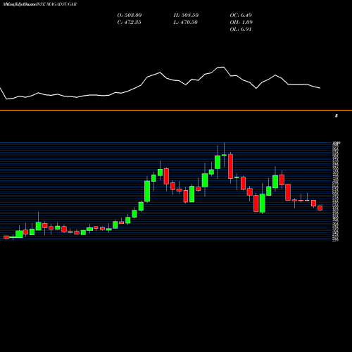 Monthly charts share MAGADSUGAR Magadh Sugar & Energy Ltd NSE Stock exchange 