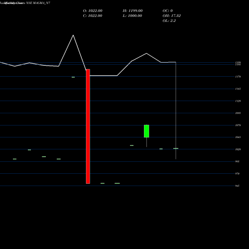 Monthly charts share MAGMA_N7 Sec Red Ncd 10.75% Sr.vii NSE Stock exchange 