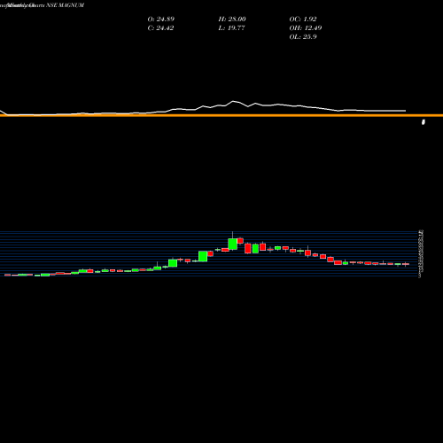 Monthly charts share MAGNUM Magnum Ventures Limited NSE Stock exchange 