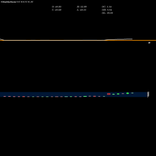 Monthly charts share MAGNUM_BE Magnum Ventures Ltd. NSE Stock exchange 