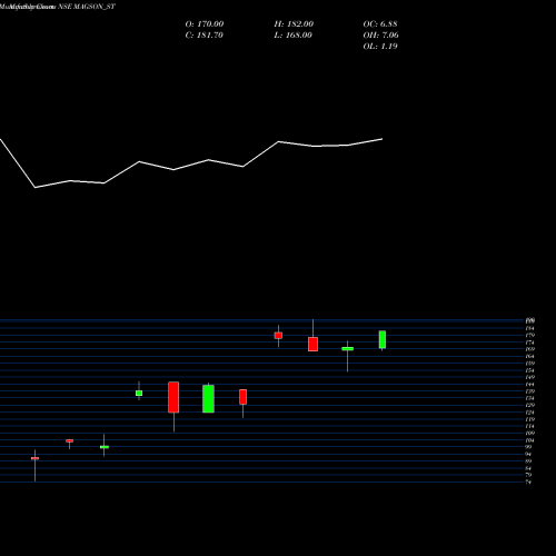 Monthly charts share MAGSON_ST Magson Retail And Dist L NSE Stock exchange 